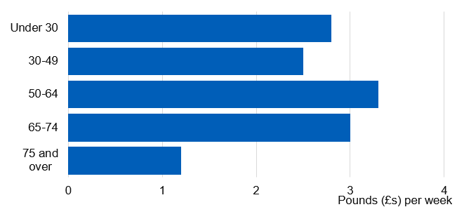 Chart showing average weekly expenditure on cigarettes by age group