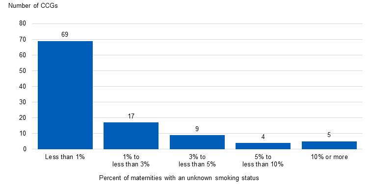 Bar chart showing the percentage of Maternities with an unknown smoking status in quarter 1 of 2021/22, by CCG