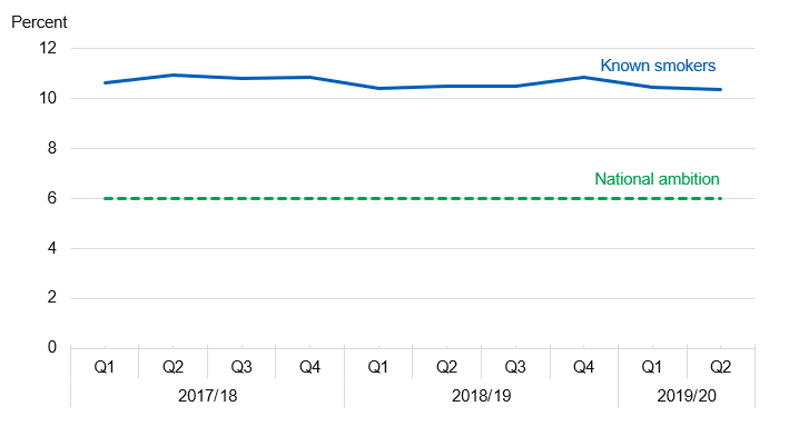 Time series chart showing percentage of women smoking at time of delivery from 2017/18 to 2019/20
