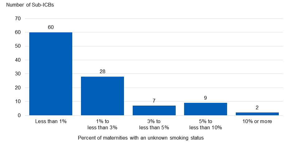 Bar chart showing the percentage of Maternities with an unknown smoking status in quarter 3 of 2023/24, by Sub-ICB