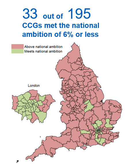 In quarter 3 of 2018/19, 33 out of 195 CCGs met the new national ambition of 6% or less.