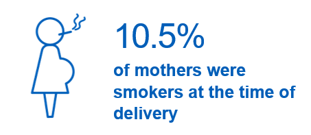 10.5% of pregnant women were known to be smokers at the time of delivery during quarter 3 of 2018/19. This is the same as the previous quarter (quarter 2, 2018/19).