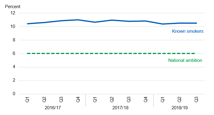 Time series chart showing percentage of women smoking at time of delivery from 2016/17 to 2018/19