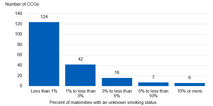 Bar chart showing the percentage of Maternities with an unknown smoking status in Q3 2018/19, by CCG