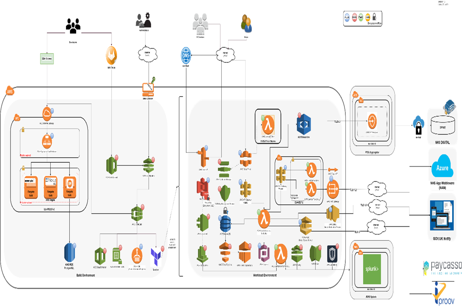 overview of the NHS Login service represented as a flow diagram
