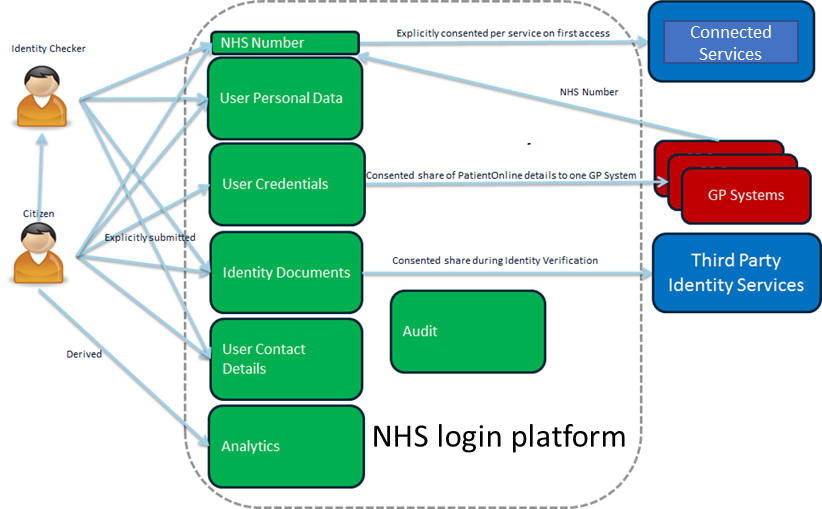 illustration of NHS Login system delivery function