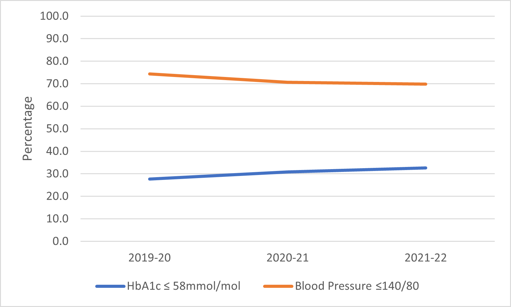 Graph representing the median achievement of HbA1c and blood pressure treatment targets across sub ICBs and local health boards for adults with type 1 diabetes, England and Wales, 2019-20 to 2021-22