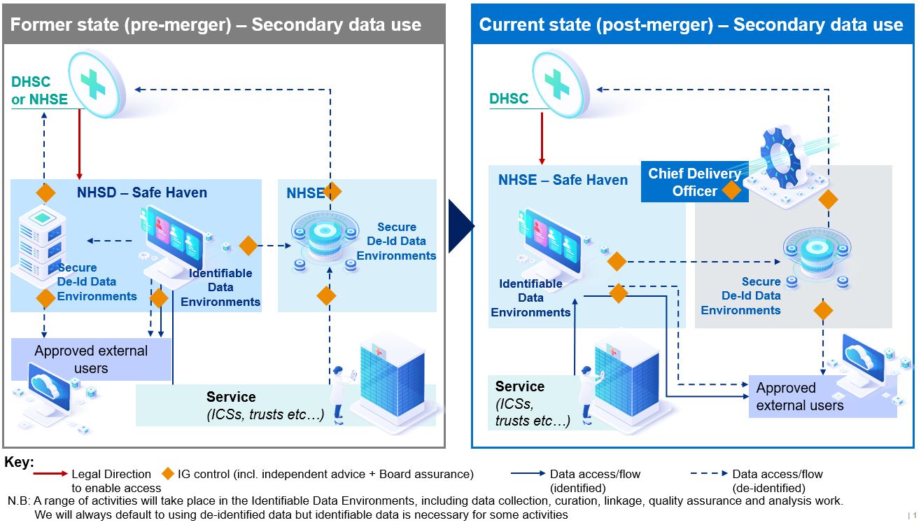 Figure 1 - data flows NHS Digital and NHS England