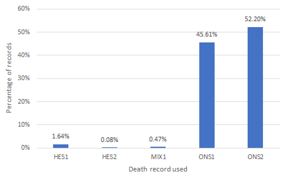 Percentage of records corresponding to each death record used in the HES- ONS linked data for April 2023. 