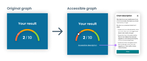 Screenshots of the original graph and the accessible graph. The accessible graph has a written description describing what the graph shows.