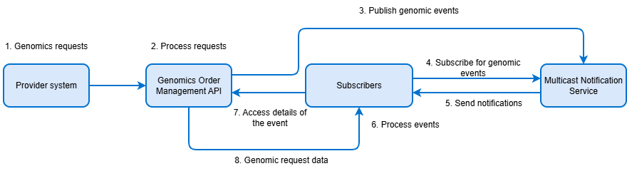 This event notifies subscribers when genomic tests, reports, samples and tasks have been created, updated or reassigned using Multicast Notification Service (MNS).