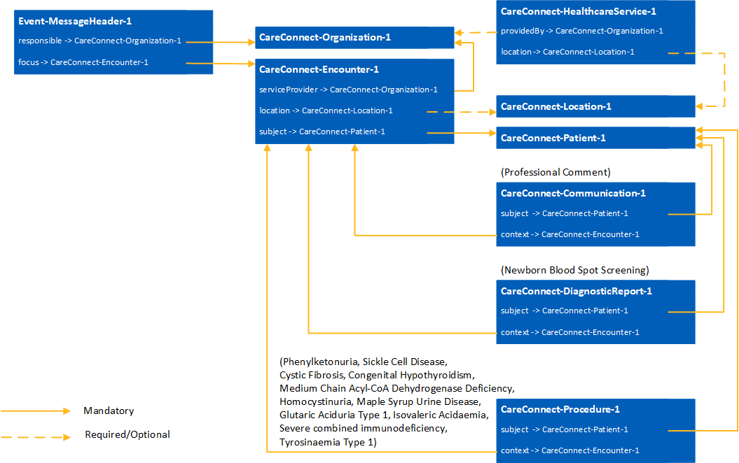 diagram showing the referencing between FHIR resources within the event message bundle