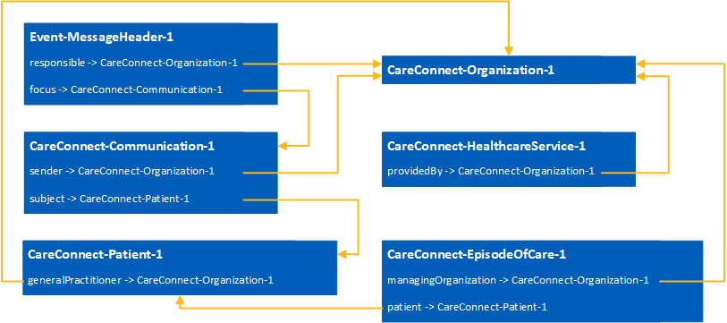 PDS Change of GP diagram