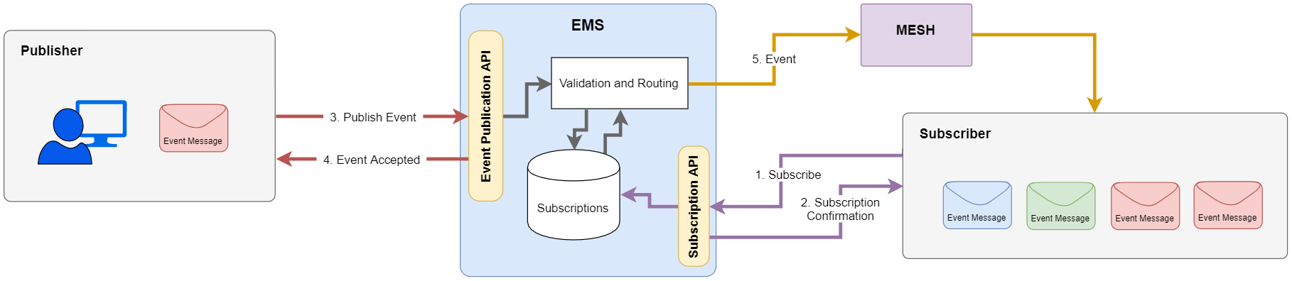 Events message flow diagram