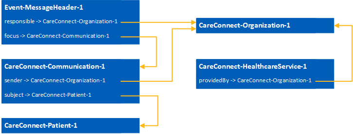 PDS Death Notification Bundle diagram