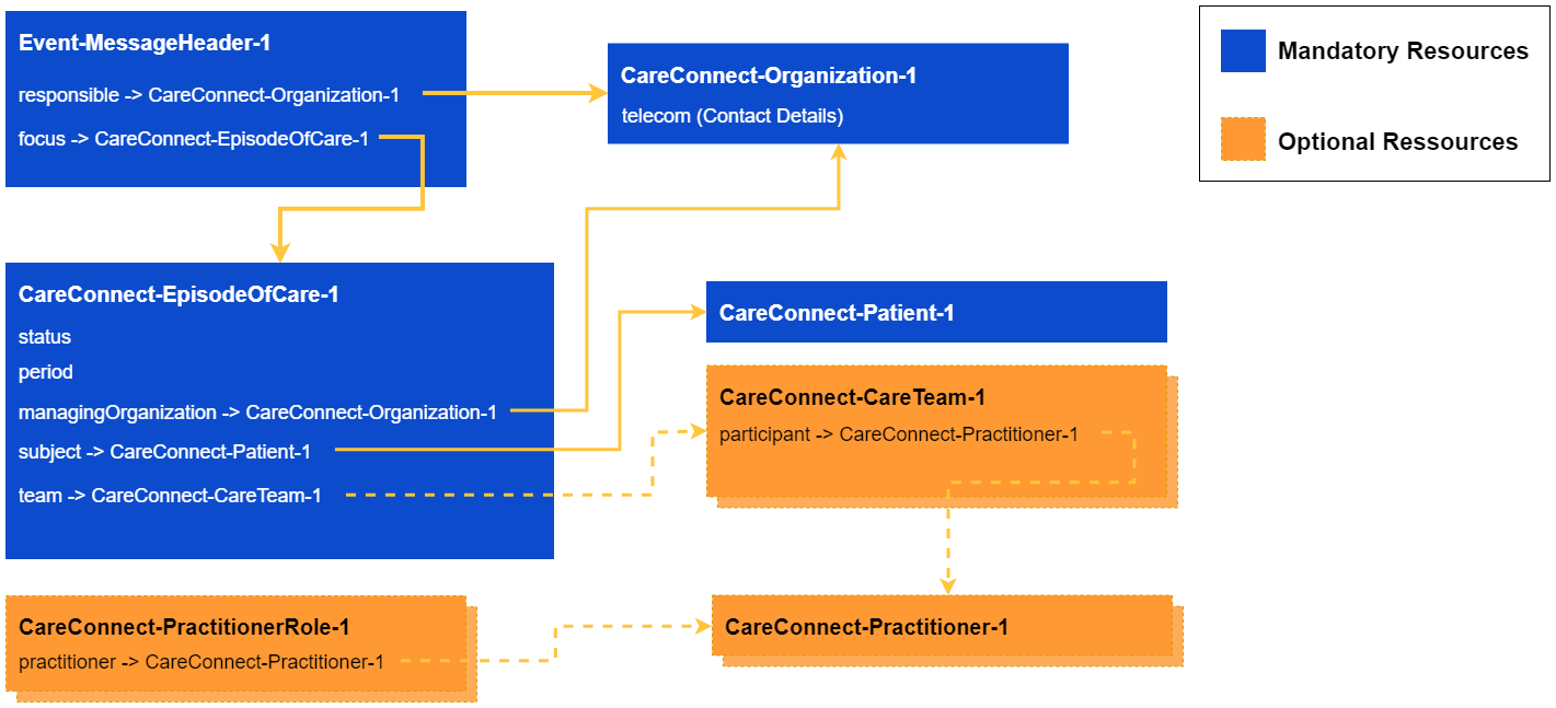 Professional Contacts Bundle diagram
