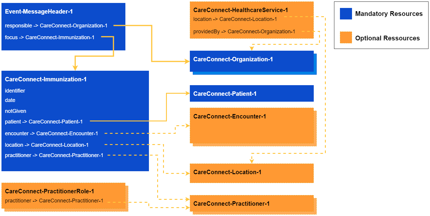 Vaccinations diagram