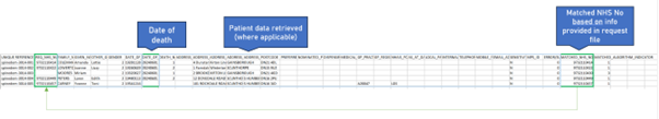 PDS MESH user interface - example PDS MESH response file with the fields 'date of death', 'patient data retrieved' and 'matched NHS no. based on info provided in request file' highlighted.
