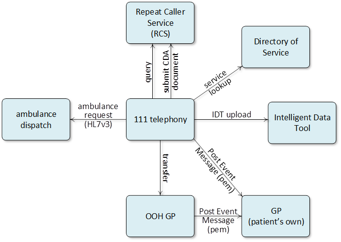 Architecture overview