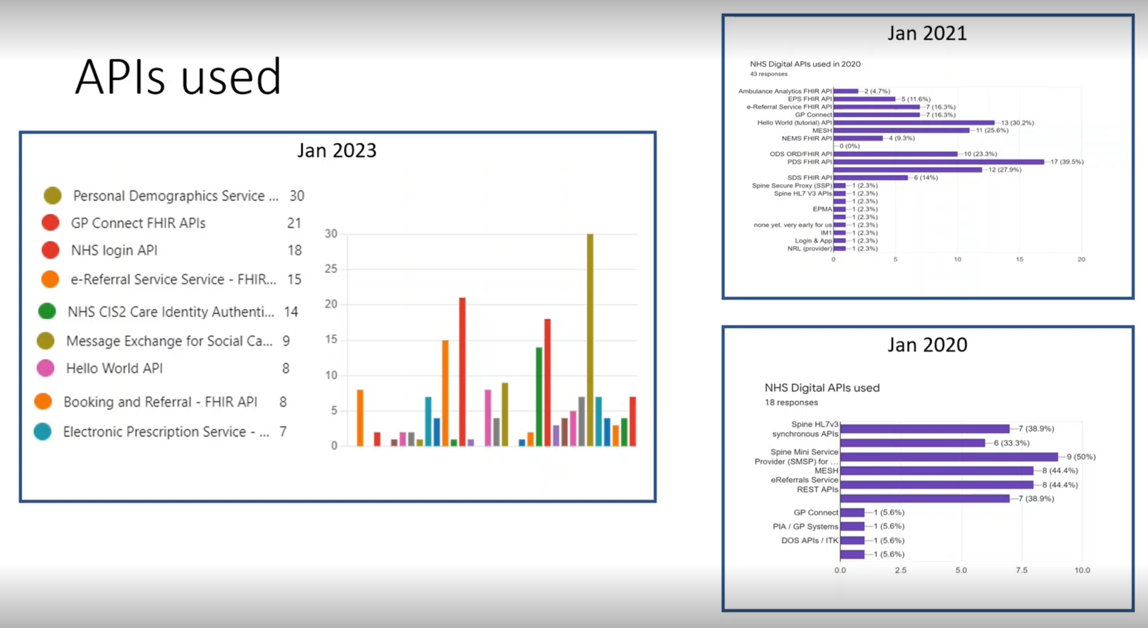 Developer integration survey - January 2023 - NHS England Digital