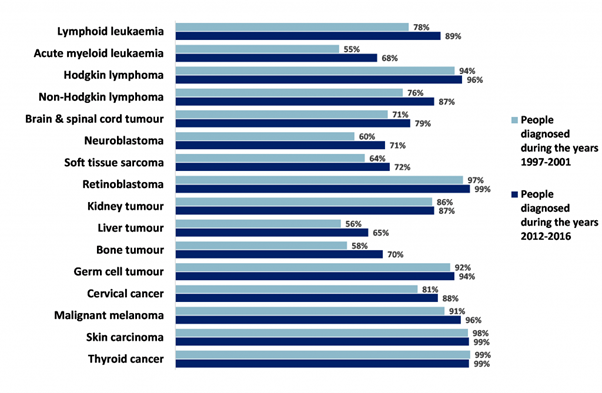 Example of bar chart showing 5 year survival of children, teenagers and young adults aged 0-24 years with cancer in the UK