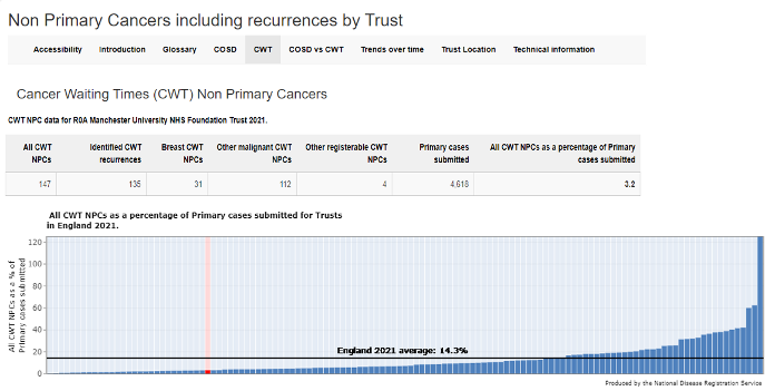 Example of non-primary cancer dashboard
