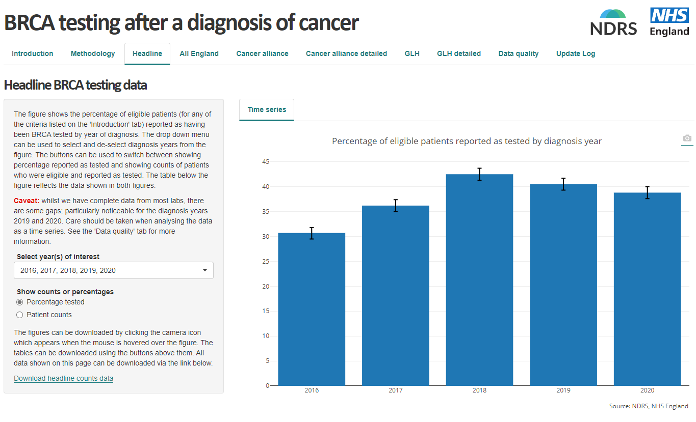 Screenshot of the BRCA testing dashboard