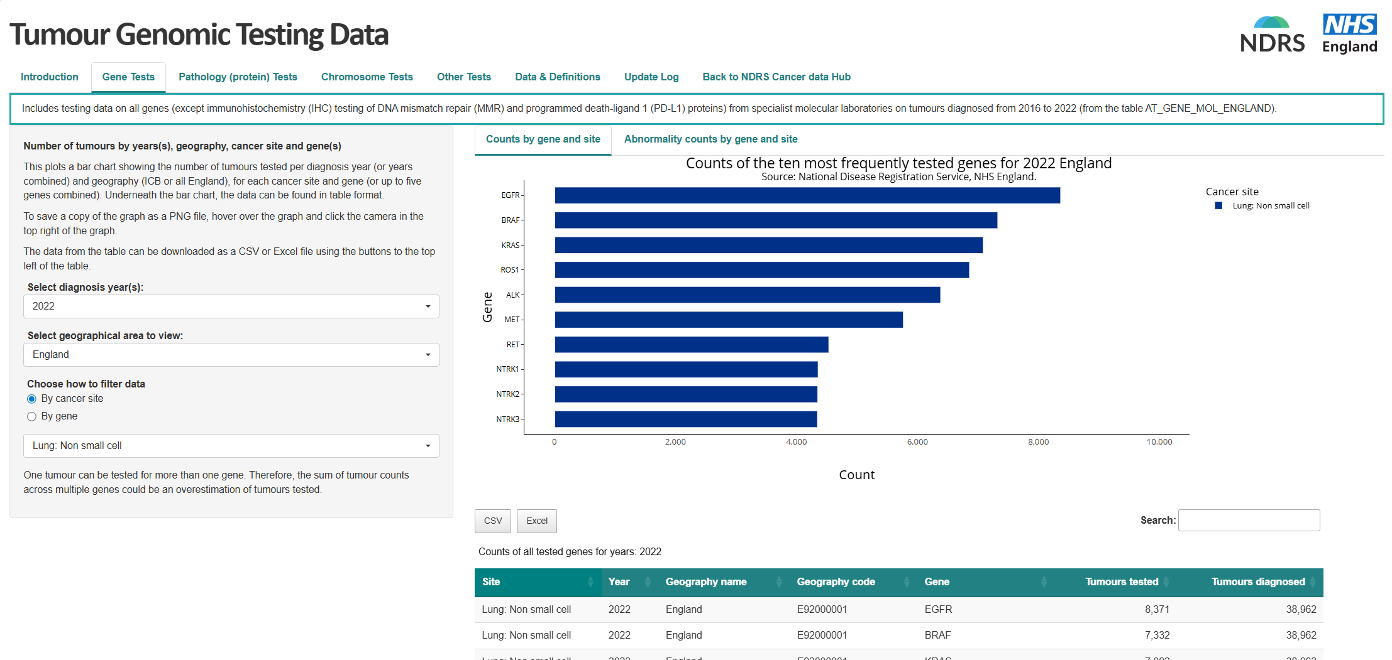 Example of tumour genomic testing data dashboard