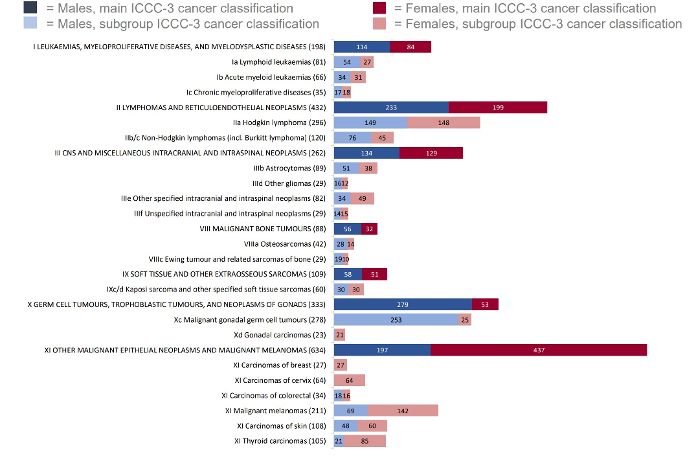 Cancer incidence - NDRS