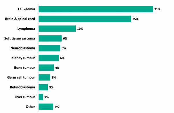 Example of bar chart showing the most common cancers diagnosed in teenagers and young adults aged 15-24 years in the UK, based on cancers registered between 1997 and 2016