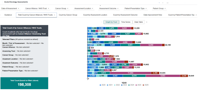 Example of acute oncology dashboard