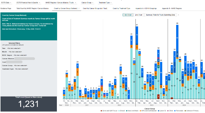Example of LWBC End of Treatment dashboard