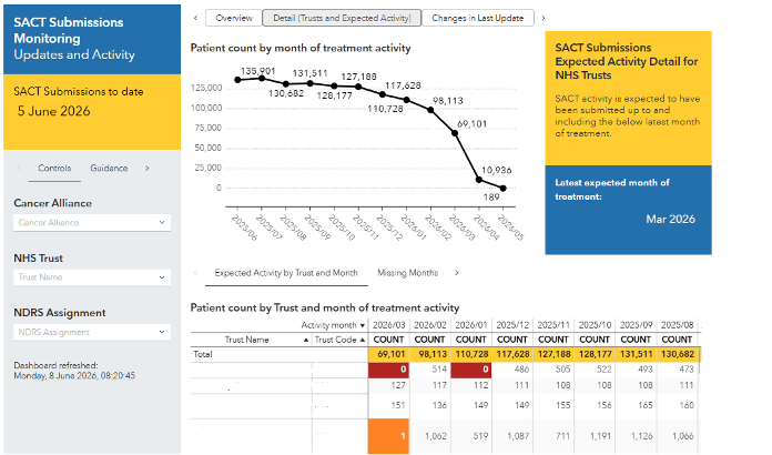 Example of SACT submissions dashboard