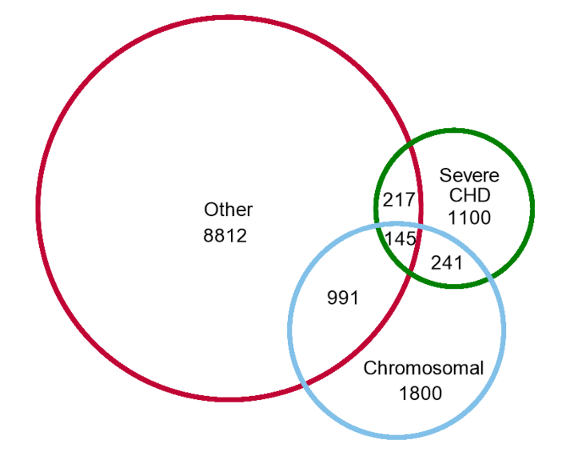 Screenshot of venn diagram showing babies with severe congenital heart disease (CHD) chromosomal and/or other anomalies in England 2019