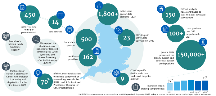 Screenshot of NCRAS key achievements to date