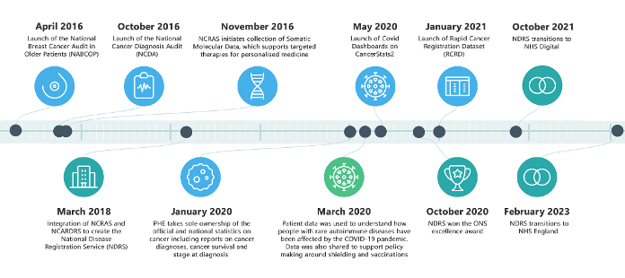 Screen shot of NDRS achievement timeline 2016-2021