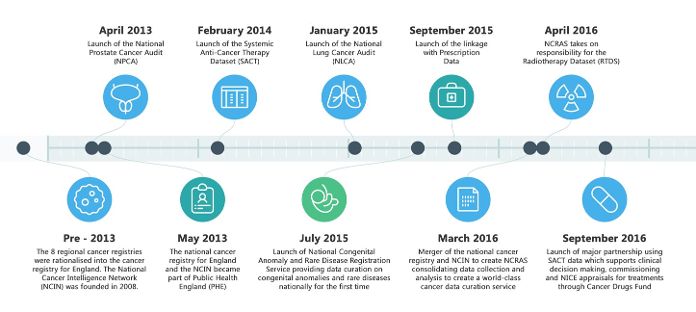 Screenshot of NDRS achievement timeline 2013-2016