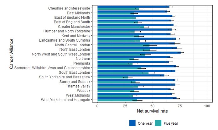 Image of graph of net survival rates of patients with ovary, fallopian tube and primary peritoneal carcinomas excluding borderlines at one and five years by cancer alliance from 2015 to 2019 diagnoses