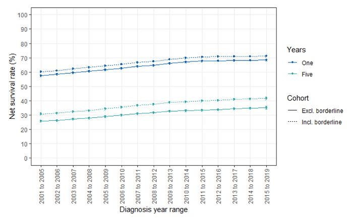 Image of graph of net survival rates of patients with ovary, fallopian tube and primary peritoneal carcinomas including and excluding borderlines at one and five years from 2001 to 2019 diagnoses
