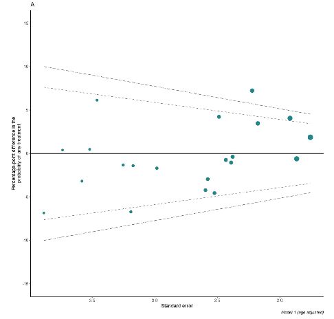 Example of graph of geographic variation in the probability of any treatment vcersus no treatment excluding stage 1 disease