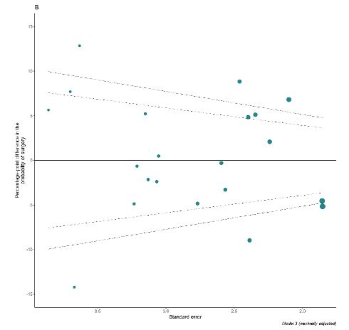 Exampl eof graph pf percentage-point difference in the probability of surgery