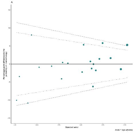 Example of graph of percentage-point difference in the probability of chemotherapy