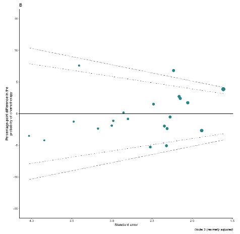Example of graph of percentage-point difference in the probability of chemotherapy
