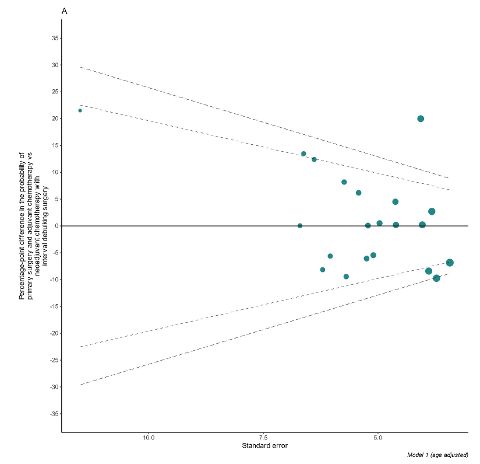 Example of graph of percentage-point difference in the probability of primary surgery and the adjuvant chemotherapy with neoadjuvant chemotherapy with interval debulking surgery