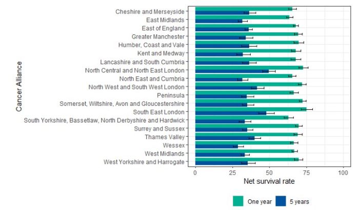Screenshot of net survival rates of patients with ovary, fallopian tube and primary peritoneal carcinomas excluding borderlines at one and 5 years by Cancer Alliance, 2013 to 2017 diagnoses (Source: CAS AV2017)
