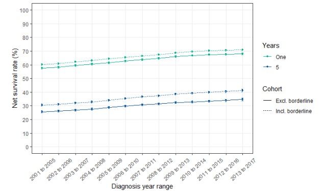 Screenshot of net survival rates of patients with ovary, fallopian tube and primary peritoneal carcinomas including and excluding borderlines at one and 5 years, 2001 to 2017 diagnoses (Source: CAS AV2017)