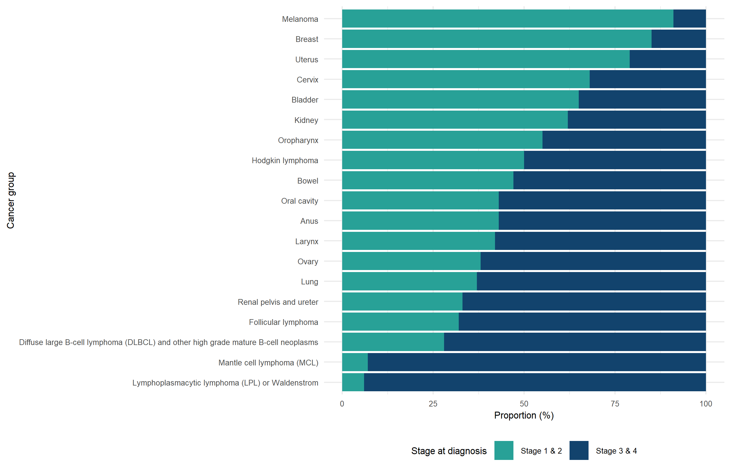 Cancer incidence by stage - NHS England Digital