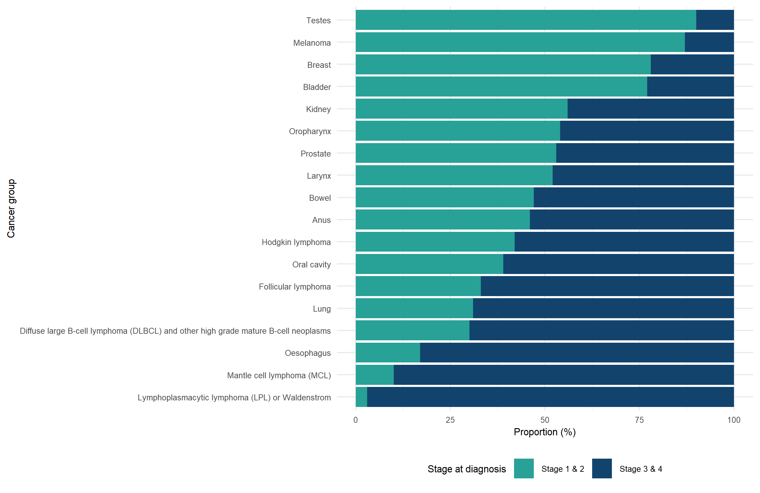 Cancer Rates Uk Graph Cancer incidence by stage - NHS England Digital