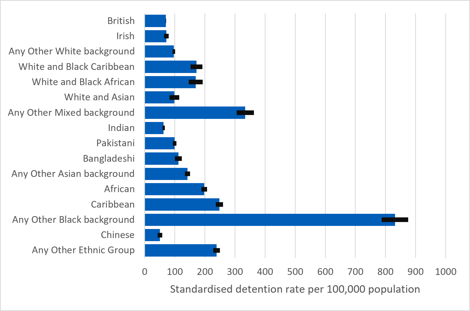 Standardised rate of detentions by lower ethnic group