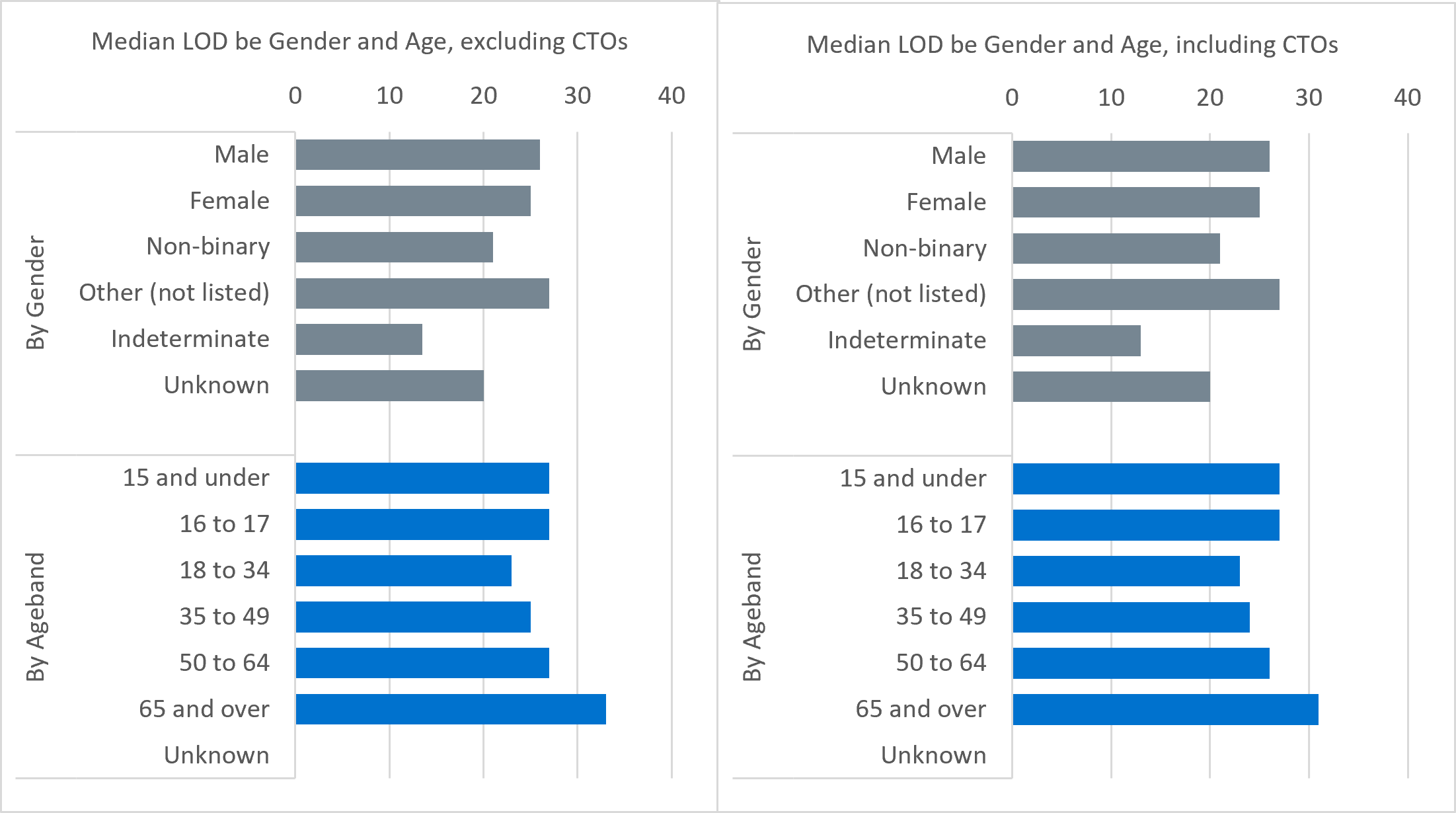 Median LOD in days by Gender and Age